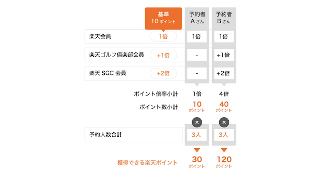 年 楽天goraのポイントまとめ ゴルフで貯まる 使える