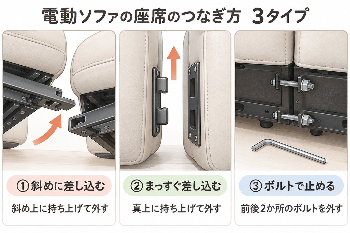 電動ソファの座席の連結3タイプ（斜めに差し込む・まっすぐ差し込む・ボルトで止める）